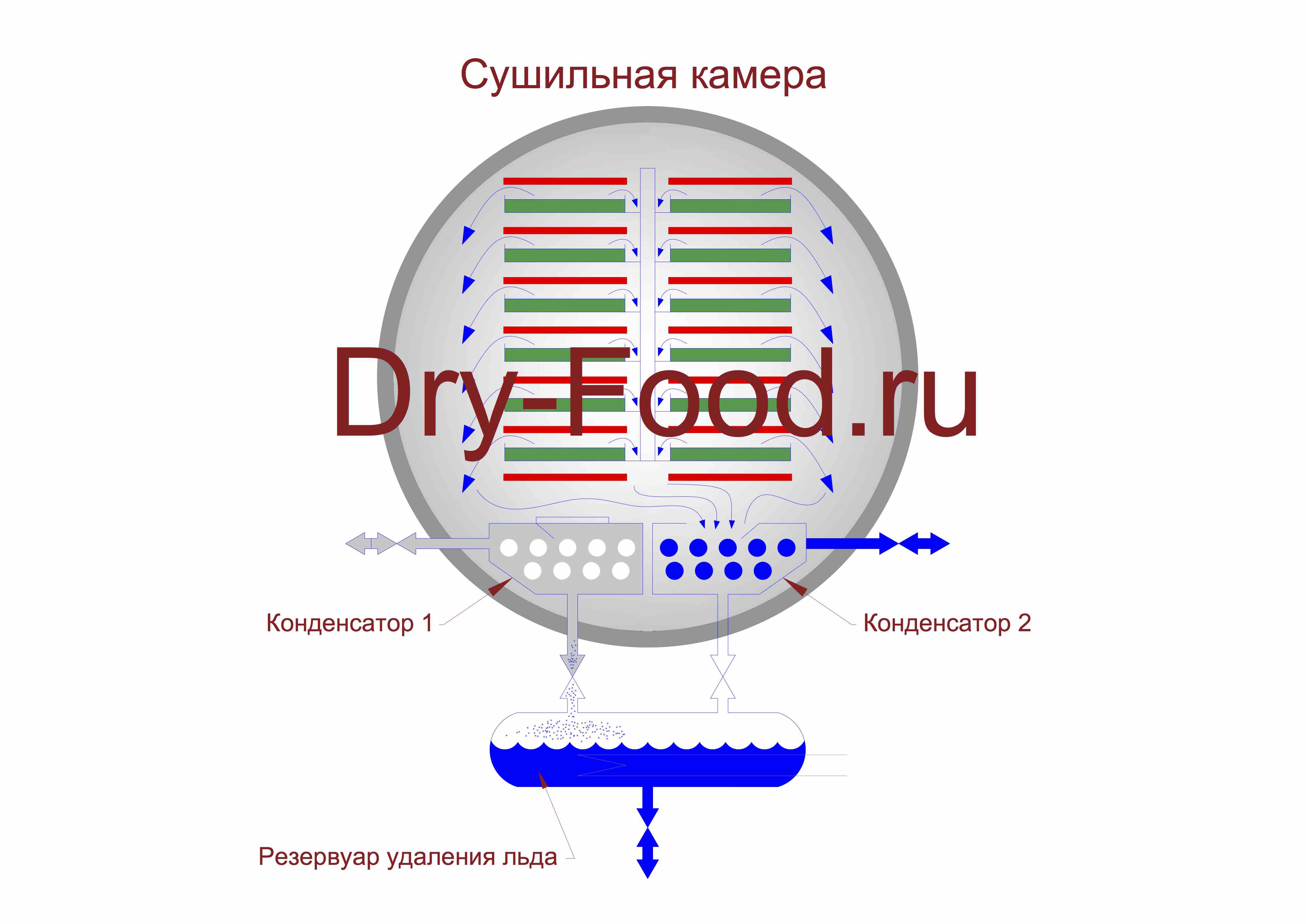 Оборудование для сублимационной (вакуумной) сушки. Продажа.